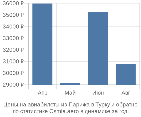 Авиабилеты из Парижа в Турку цены