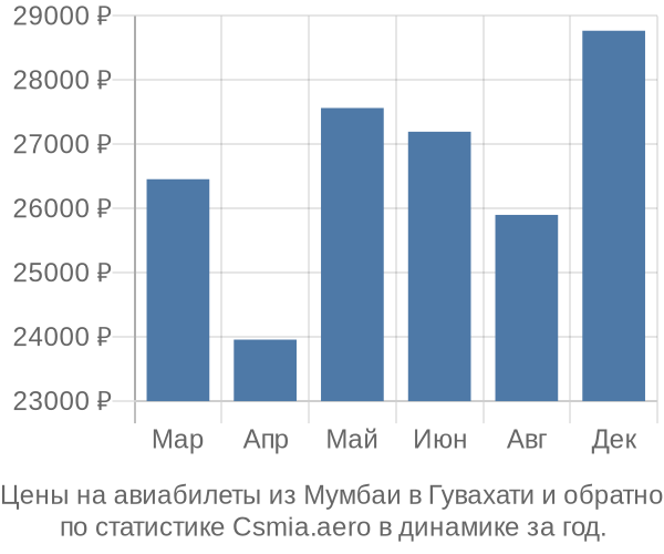 Авиабилеты из Мумбаи в Гувахати цены