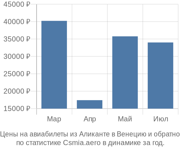 Авиабилеты из Аликанте в Венецию цены