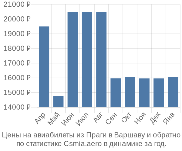 Авиабилеты из Праги в Варшаву цены