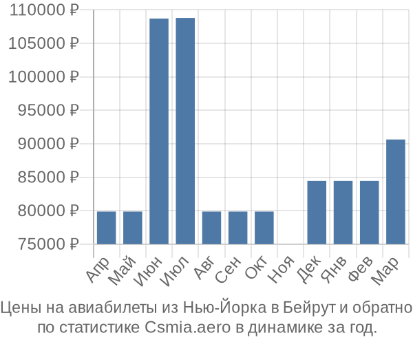 Авиабилеты из Нью-Йорка в Бейрут цены