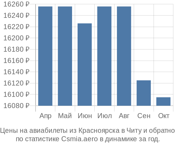 Авиабилеты из Красноярска в Читу цены