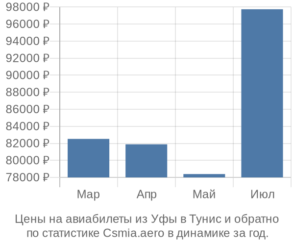Авиабилеты из Уфы в Тунис цены