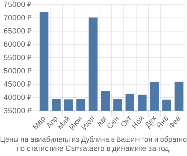 Авиабилеты из Дублина в Вашингтон цены