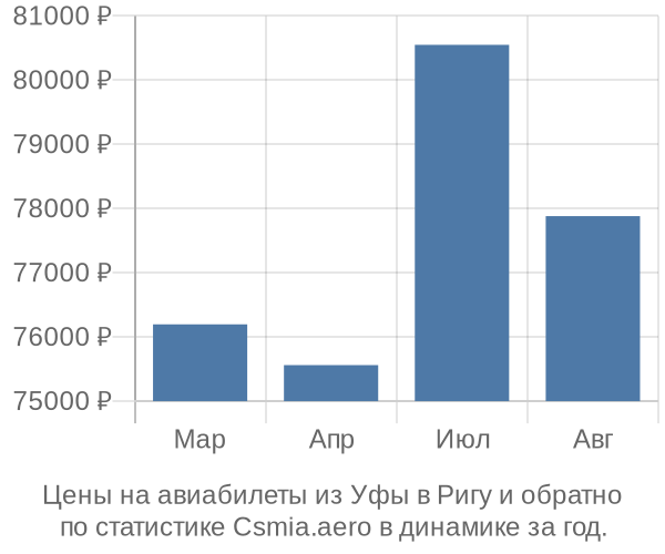Авиабилеты из Уфы в Ригу цены