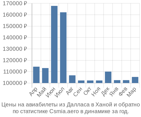 Авиабилеты из Далласа в Ханой цены