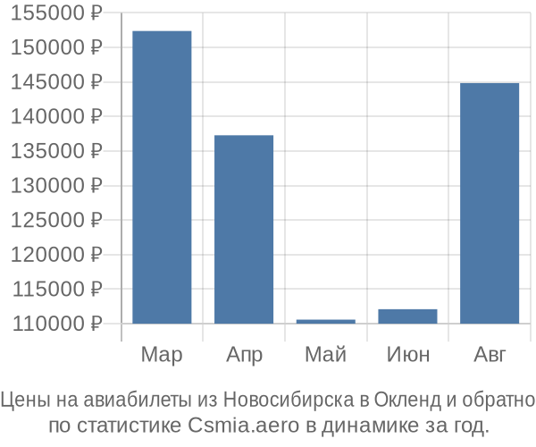 Авиабилеты из Новосибирска в Окленд цены