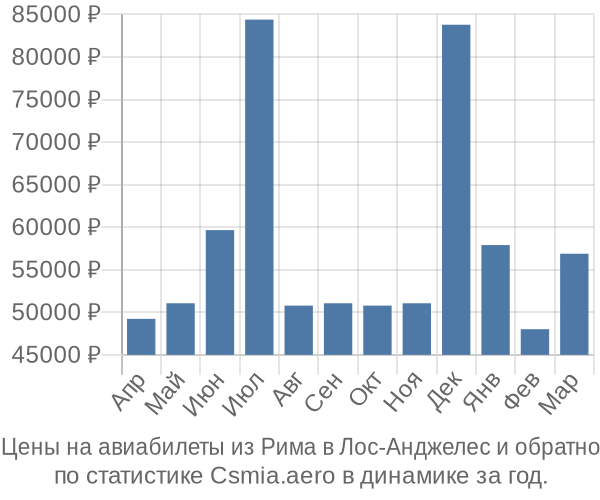 Авиабилеты из Рима в Лос-Анджелес цены