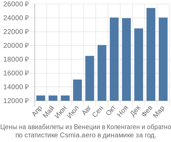 Авиабилеты из Венеции в Копенгаген цены
