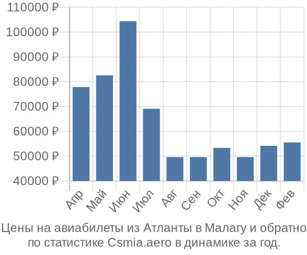 Авиабилеты из Атланты в Малагу цены