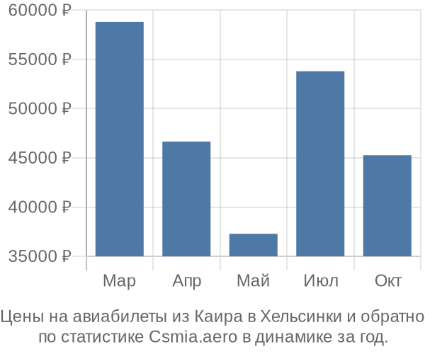 Авиабилеты из Каира в Хельсинки цены