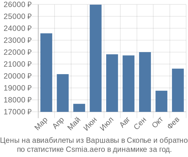 Авиабилеты из Варшавы в Скопье цены