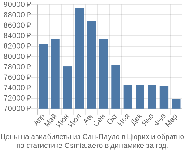 Авиабилеты из Сан-Пауло в Цюрих цены