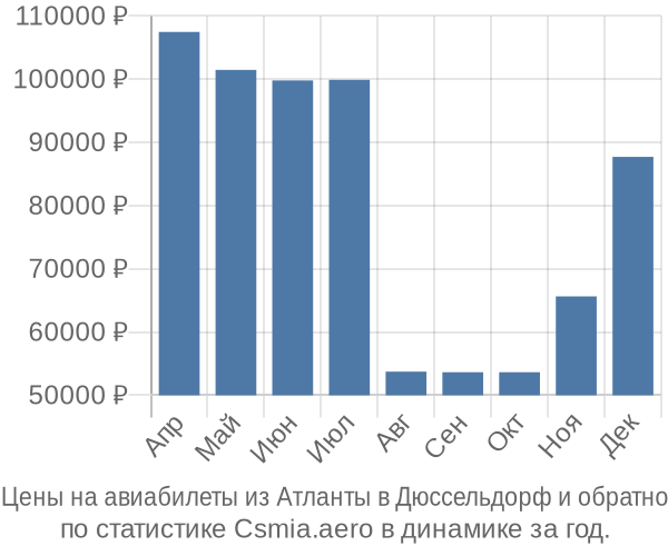 Авиабилеты из Атланты в Дюссельдорф цены