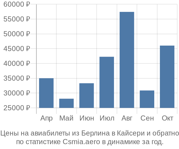 Авиабилеты из Берлина в Кайсери цены