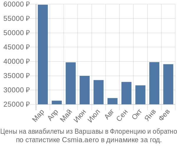 Авиабилеты из Варшавы в Флоренцию цены