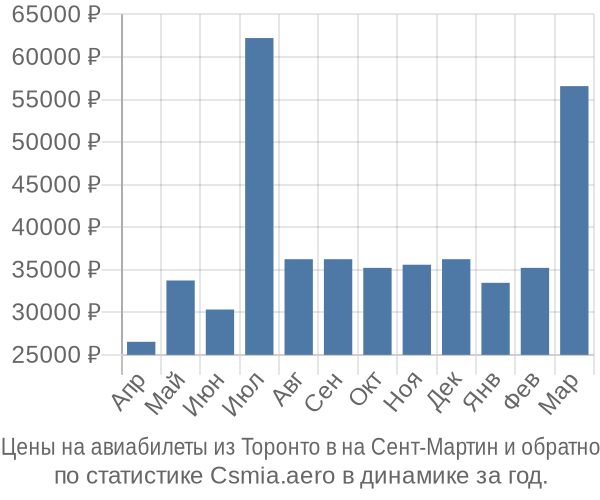 Авиабилеты из Торонто в на Сент-Мартин цены