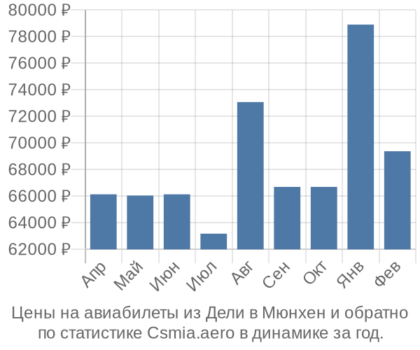 Авиабилеты из Дели в Мюнхен цены