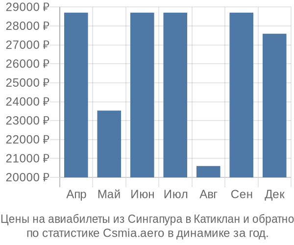 Авиабилеты из Сингапура в Катиклан цены