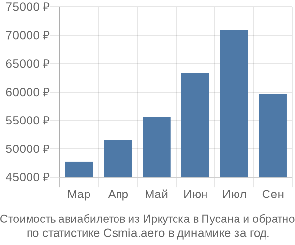 Стоимость авиабилетов из Иркутска в Пусана