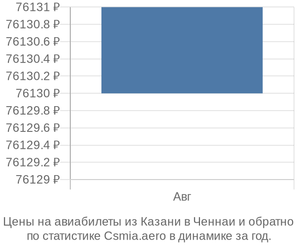 Авиабилеты из Казани в Ченнаи цены