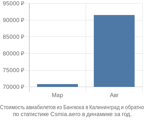 Стоимость авиабилетов из Бангкока в Калининград