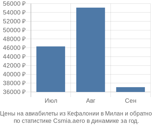 Авиабилеты из Кефалонии в Милан цены