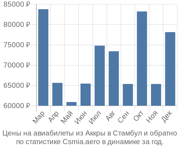 Авиабилеты из Аккры в Стамбул цены