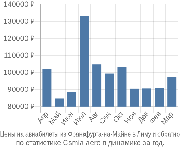 Авиабилеты из Франкфурта-на-Майне в Лиму цены