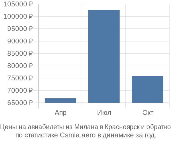 Авиабилеты из Милана в Красноярск цены