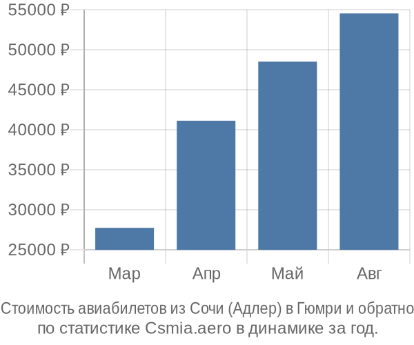 Стоимость авиабилетов из Сочи (Адлер) в Гюмри