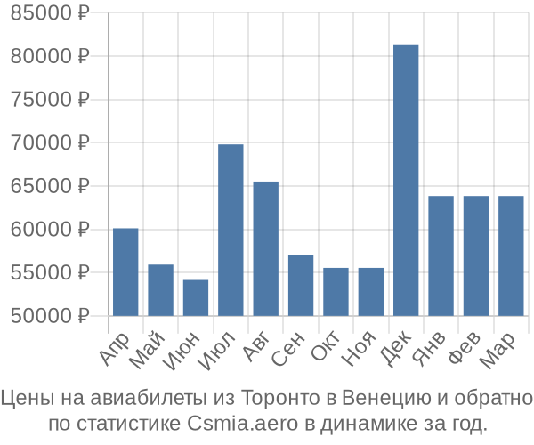 Авиабилеты из Торонто в Венецию цены