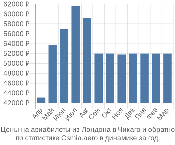 Авиабилеты из Лондона в Чикаго цены