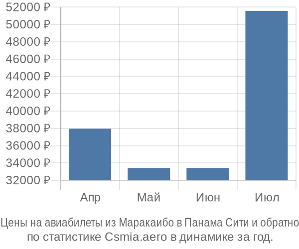 Авиабилеты из Маракаибо в Панама Сити цены