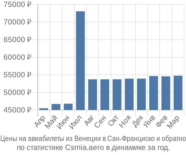 Авиабилеты из Венеции в Сан-Франциско цены