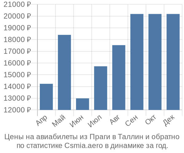 Авиабилеты из Праги в Таллин цены