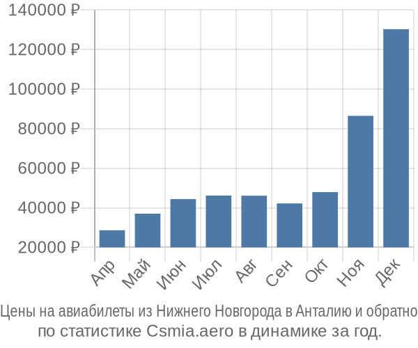 Авиабилеты из Нижнего Новгорода в Анталию цены