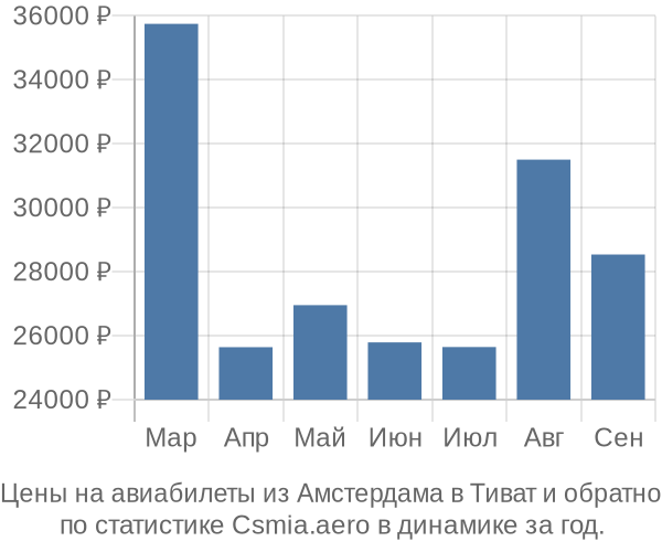 Авиабилеты из Амстердама в Тиват цены