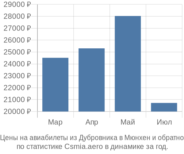 Авиабилеты из Дубровника в Мюнхен цены