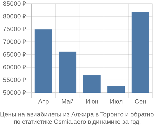 Авиабилеты из Алжира в Торонто цены