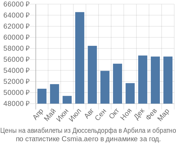 Авиабилеты из Дюссельдорфа в Арбила цены