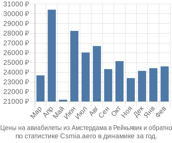 Авиабилеты из Амстердама в Рейкьявик цены