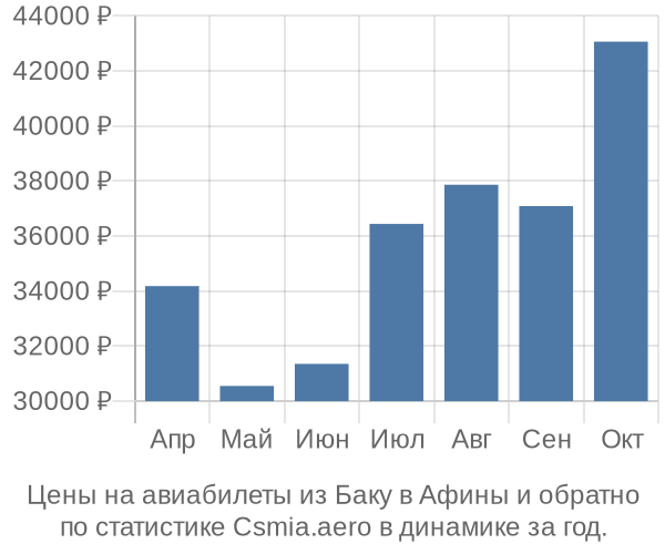 Авиабилеты из Баку в Афины цены