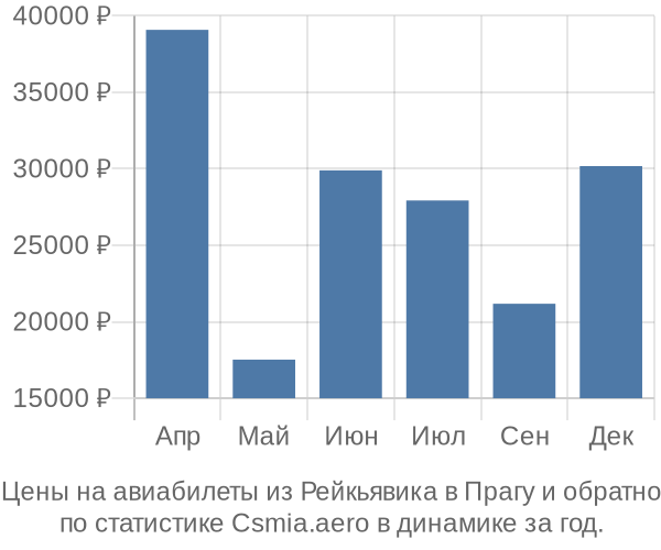 Авиабилеты из Рейкьявика в Прагу цены