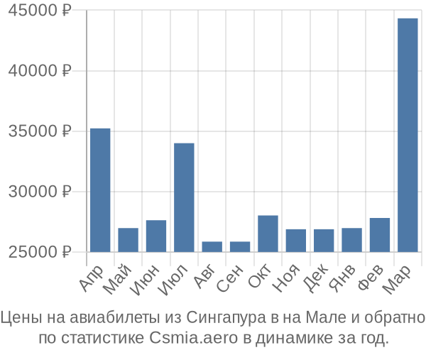 Авиабилеты из Сингапура в на Мале цены