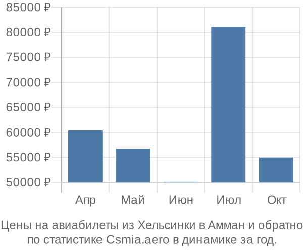 Авиабилеты из Хельсинки в Амман цены