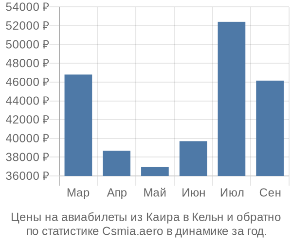 Авиабилеты из Каира в Кельн цены