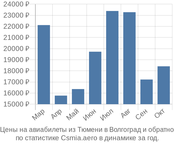 Авиабилеты из Тюмени в Волгоград цены