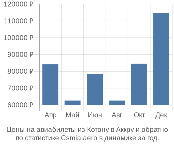 Авиабилеты из Котону в Аккру цены