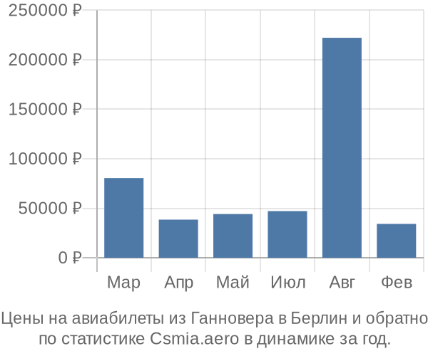 Авиабилеты из Ганновера в Берлин цены